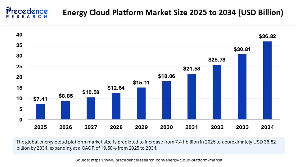 Energy Cloud Platform Market Size 2025 to 2034 Energy Cloud Platform Market Size 2025 to 2034