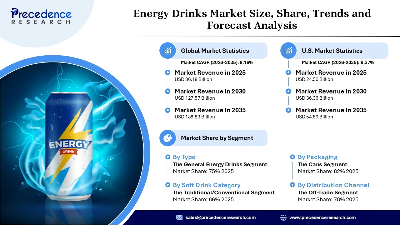 Energy Drinks Market Revenue Statistics