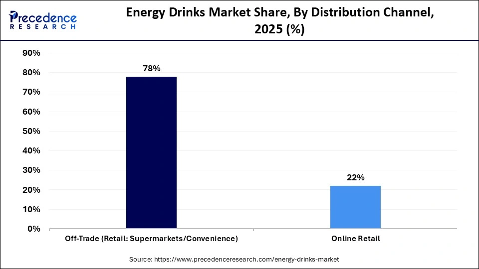 Energy Drinks Market Share, By Distribution Channel, 2025 (%)