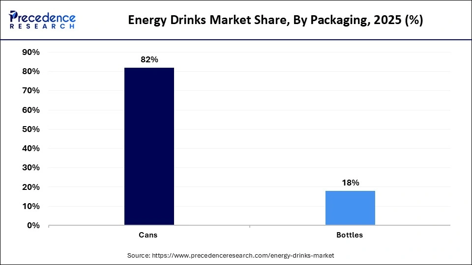 Energy Drinks Market Share, By Packaging, 2025 (%)
