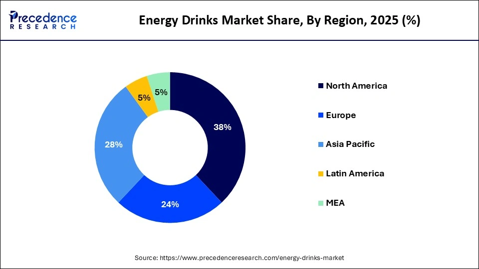 Energy Drinks Market Share, By Region, 2025 (%)