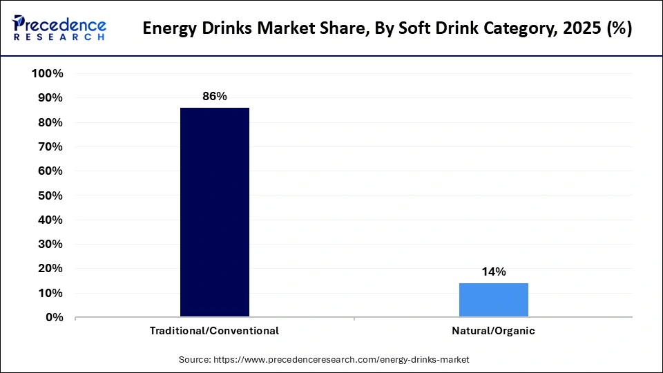 Energy Drinks Market Share, By Soft Drink Category, 2025 (%)