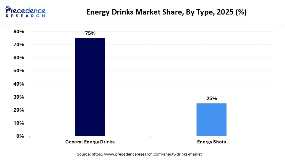 Energy Drinks Market Share, By Type, 2025 (%)