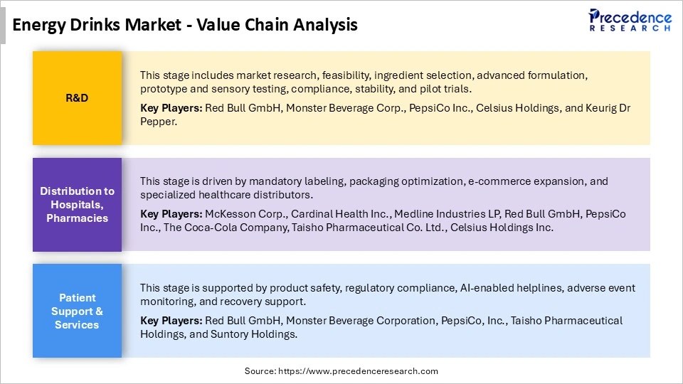 Energy Drinks Market Value Chain Analysis