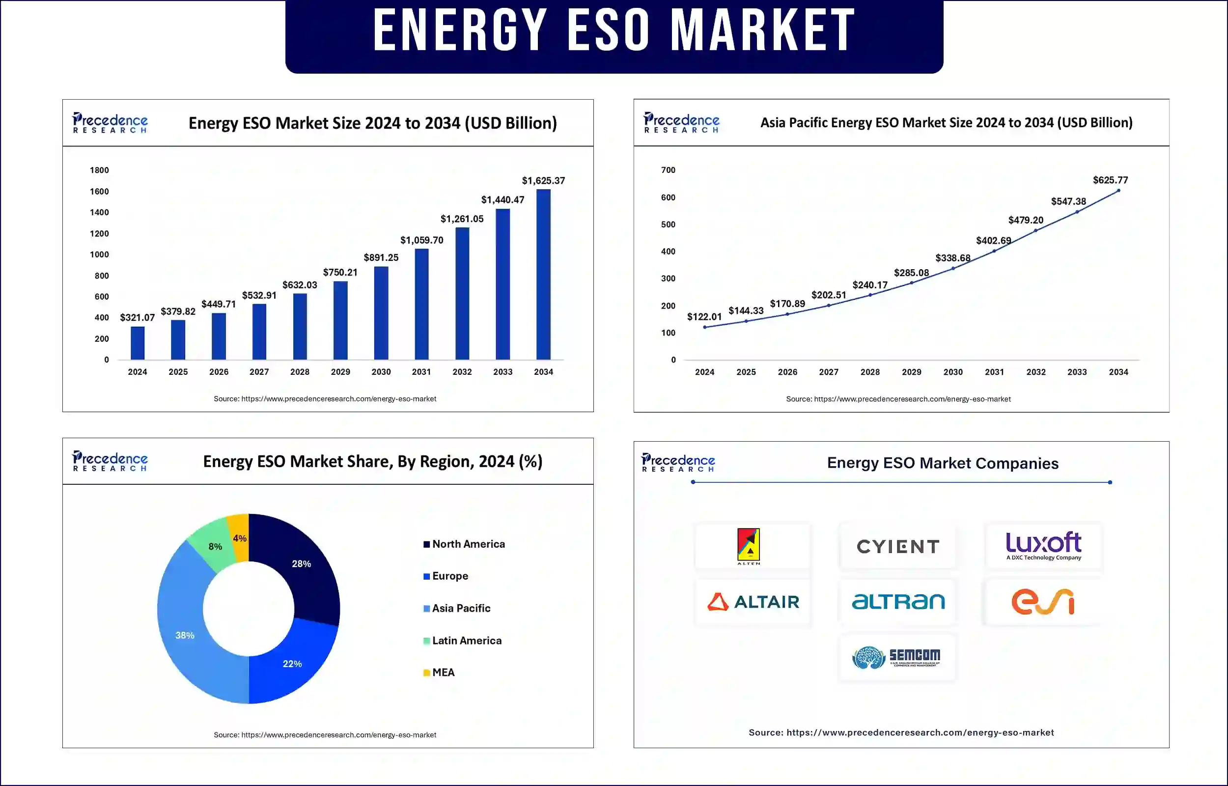 Energy ESO Market Revenue Statistics