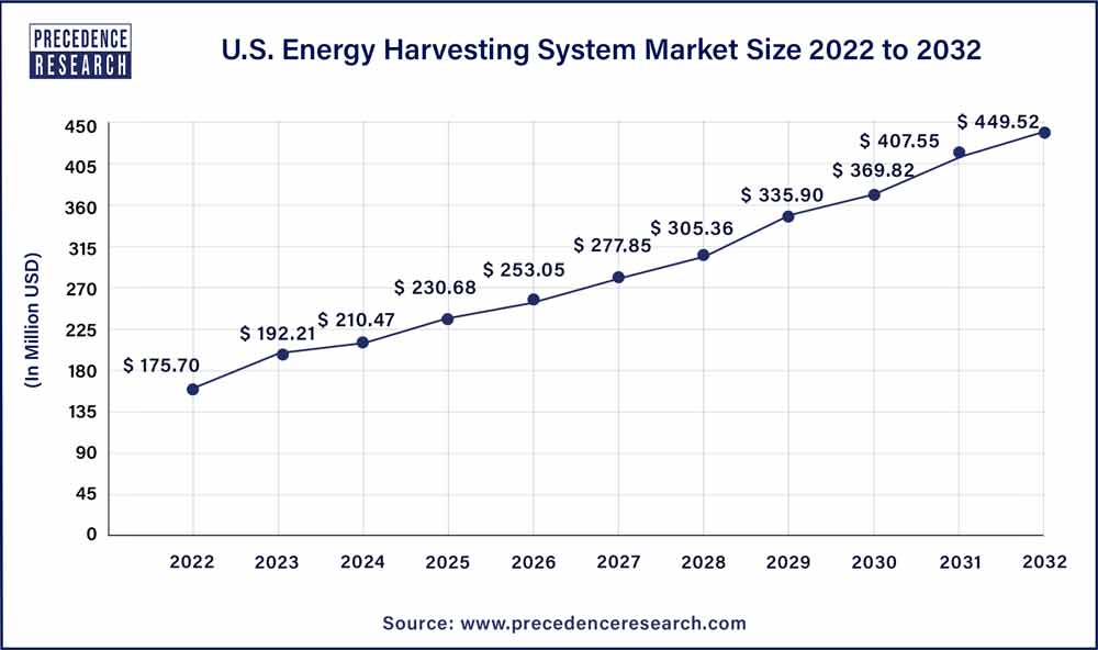 U.S. Energy Harvesting System Market 2023 to 2032
