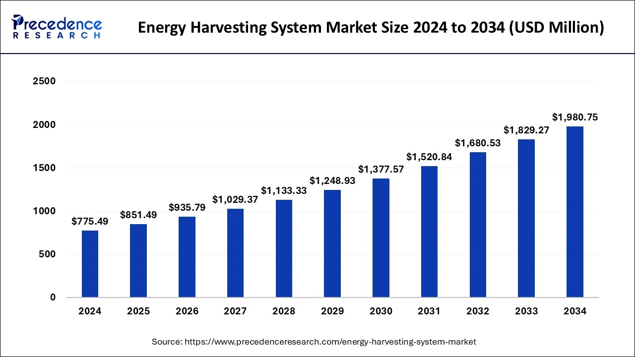 Energy Harvesting System Market Size 2025 to 2034