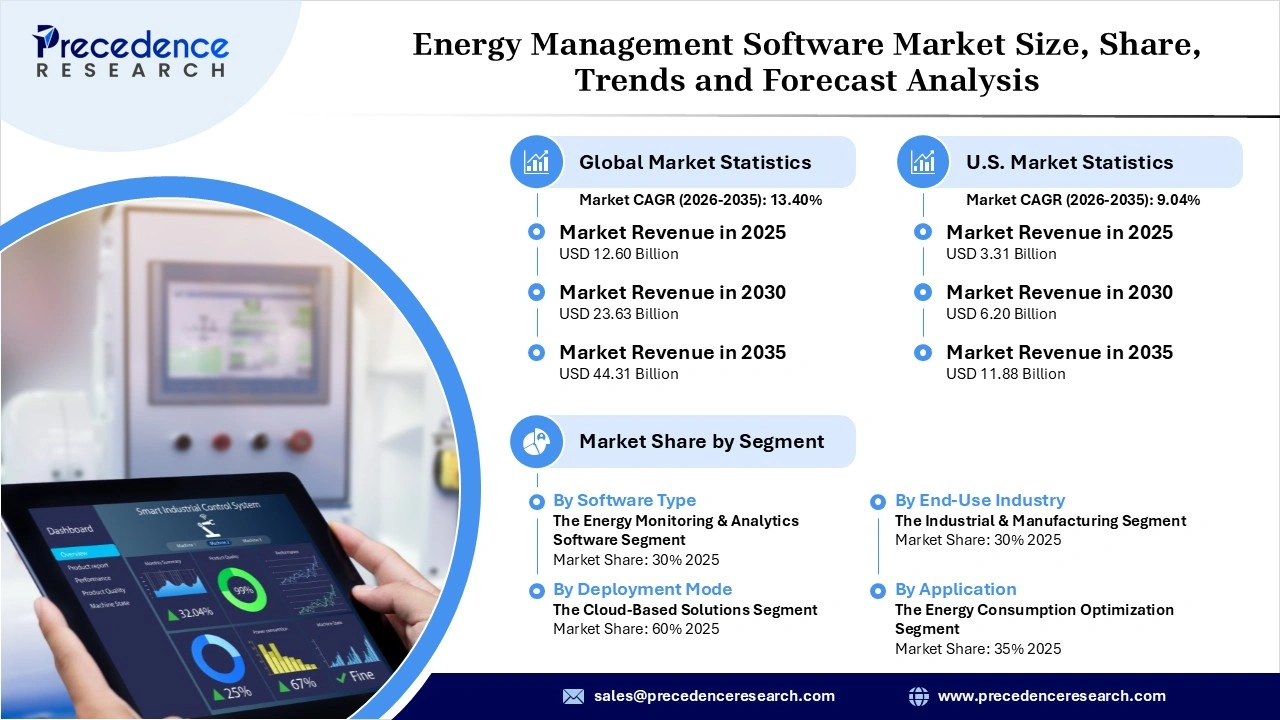 Energy Management Software Market Revenue Statistics