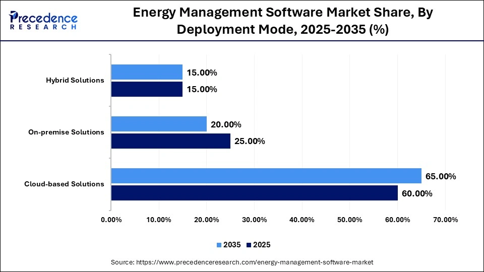 Energy Management Software Market Share, By Deployment Mode, 2025-2035 (%)