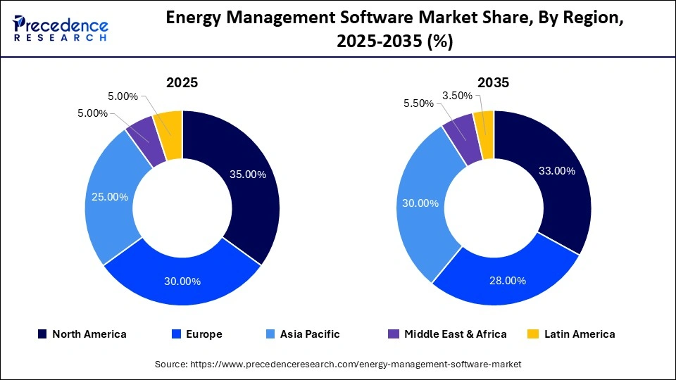 Energy Management Software Market Share, By Region, 2025-2035 (%)