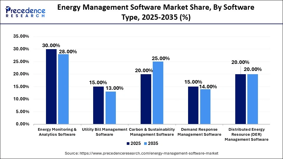 Energy Management Software Market Share, By Software Type, 2025-2035 (%)