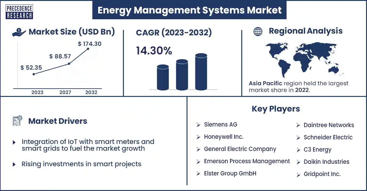 Energy Management Systems Market Size and Growth Rate From 2023 to 2032
