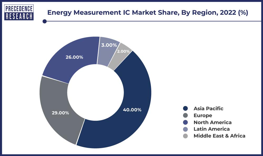 Energy Measurement IC Market Share, By Region, 2022 (%)