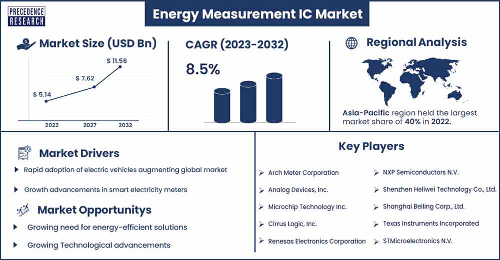 Energy Measurement IC Market Size and Growth Rate From 2023 To 2032
