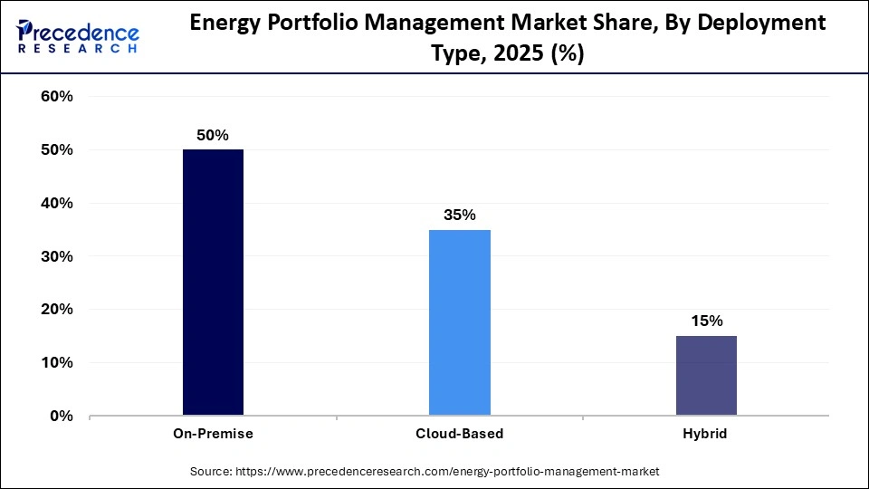 Energy Portfolio Management Market Share, By Deployment Type, 2025 (%)