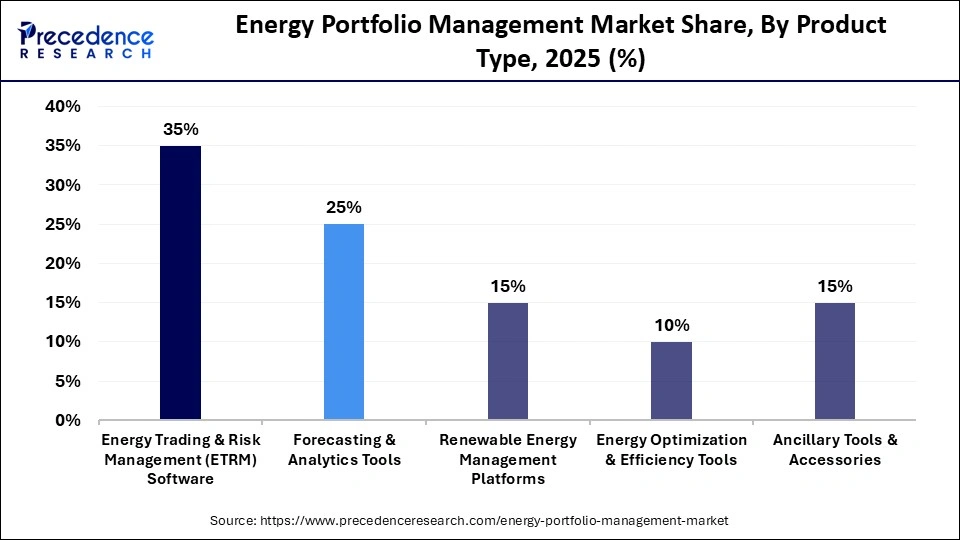 Energy Portfolio Management Market Share, By Product Type, 2025 (%)