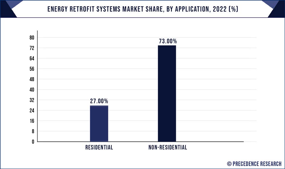 Energy Retrofit Systems Market Share, By Application, 2022 (%)