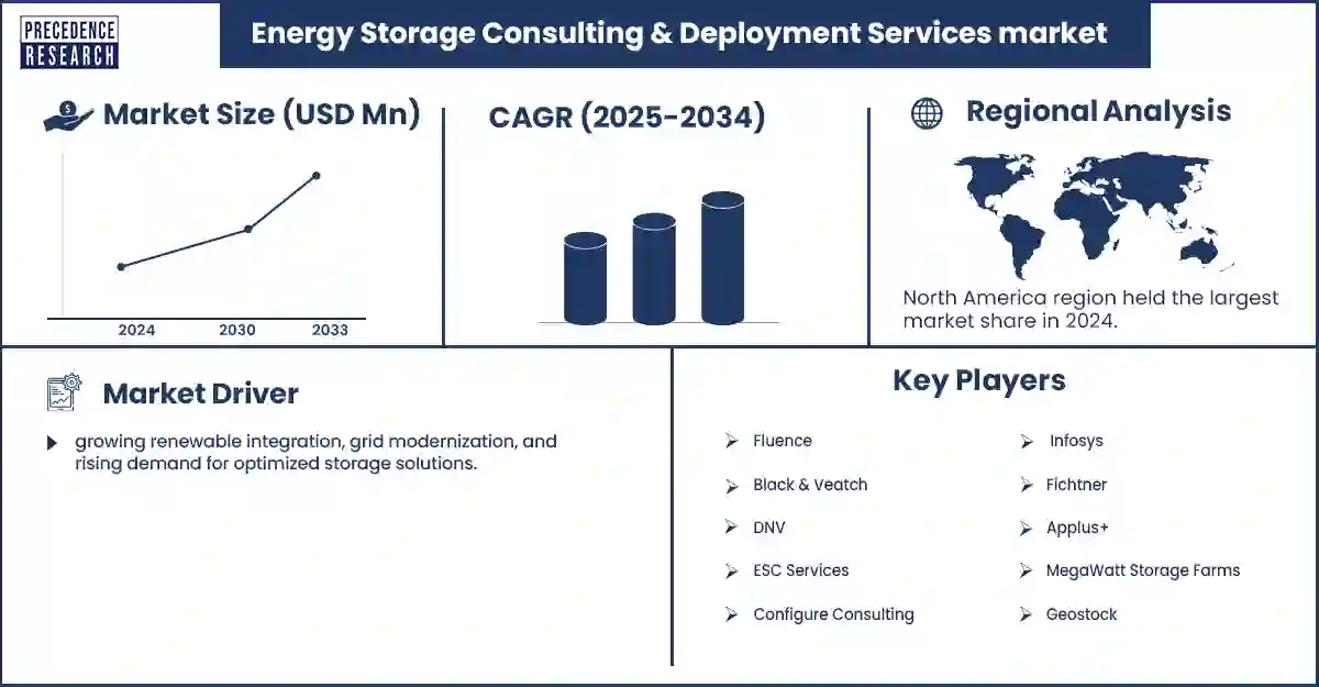 Energy Storage Consulting & Deployment Services Market Revenue Statistics Energy Storage Consulting & Deployment Services Market Revenue Statistics