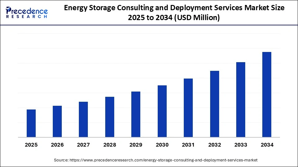 Energy Storage Consulting and Deployment Services Market Size 2025 to 2034