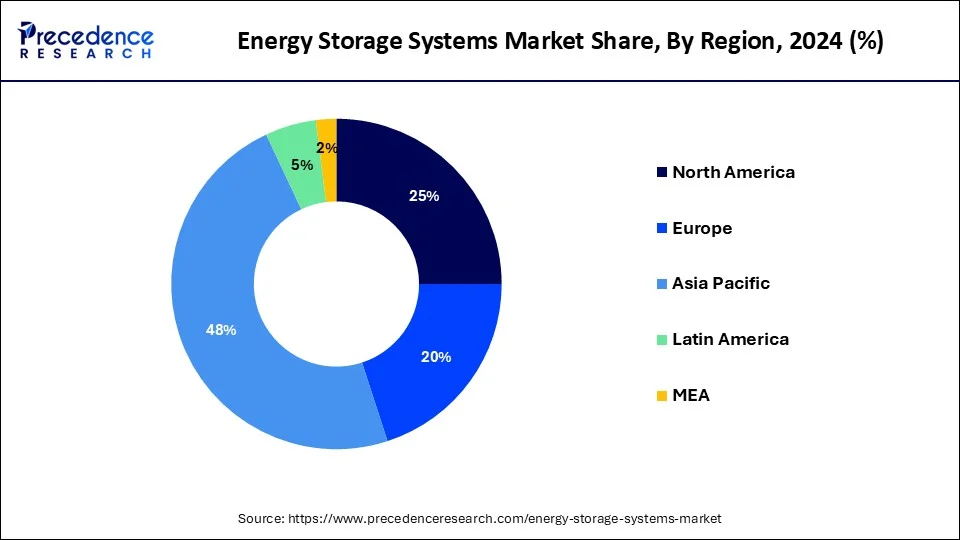 Energy Storage Systems Market Share, By Region, 2024 (%)