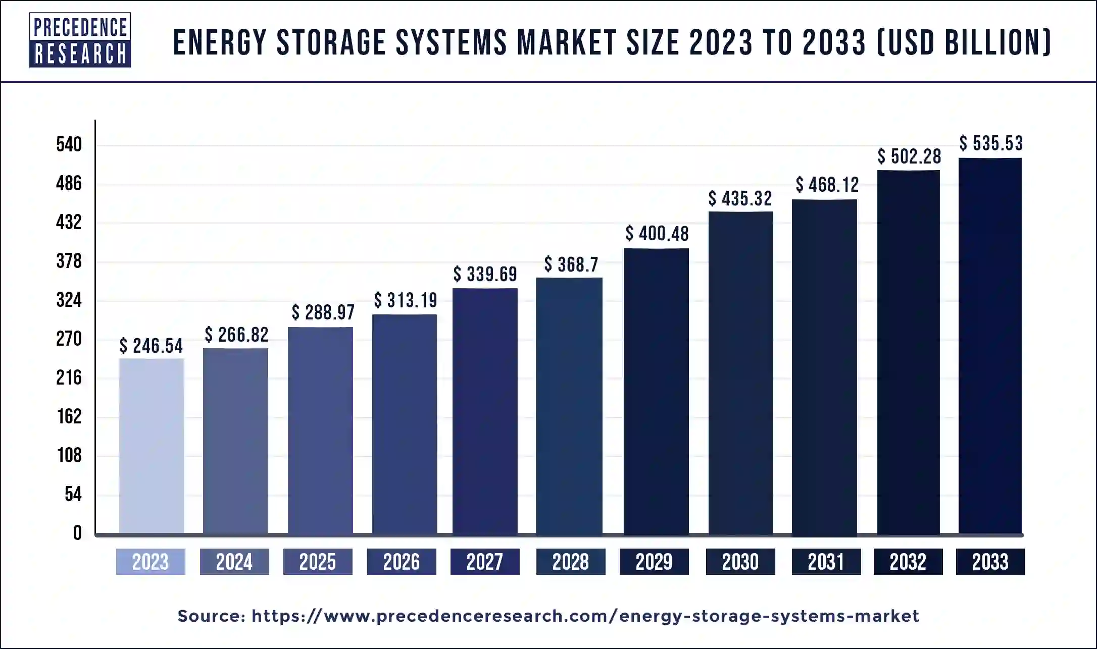 Energy Storage Systems Market Size 2024 to 2033