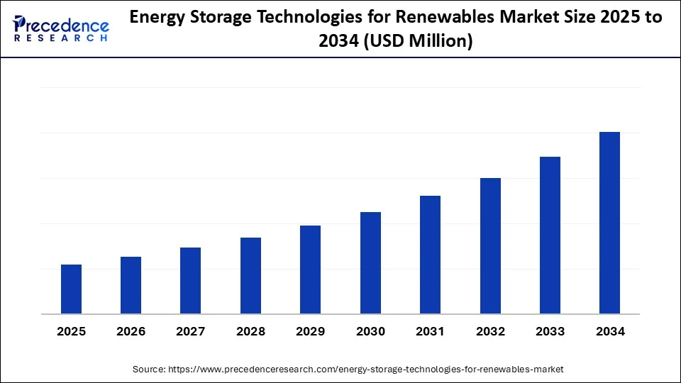 Energy Storage Technologies for Renewables Market Size 2025 to 2034 