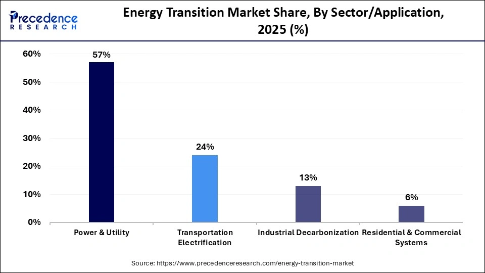 Energy Transition Market Share, By Sector/Application, 2025 (%)