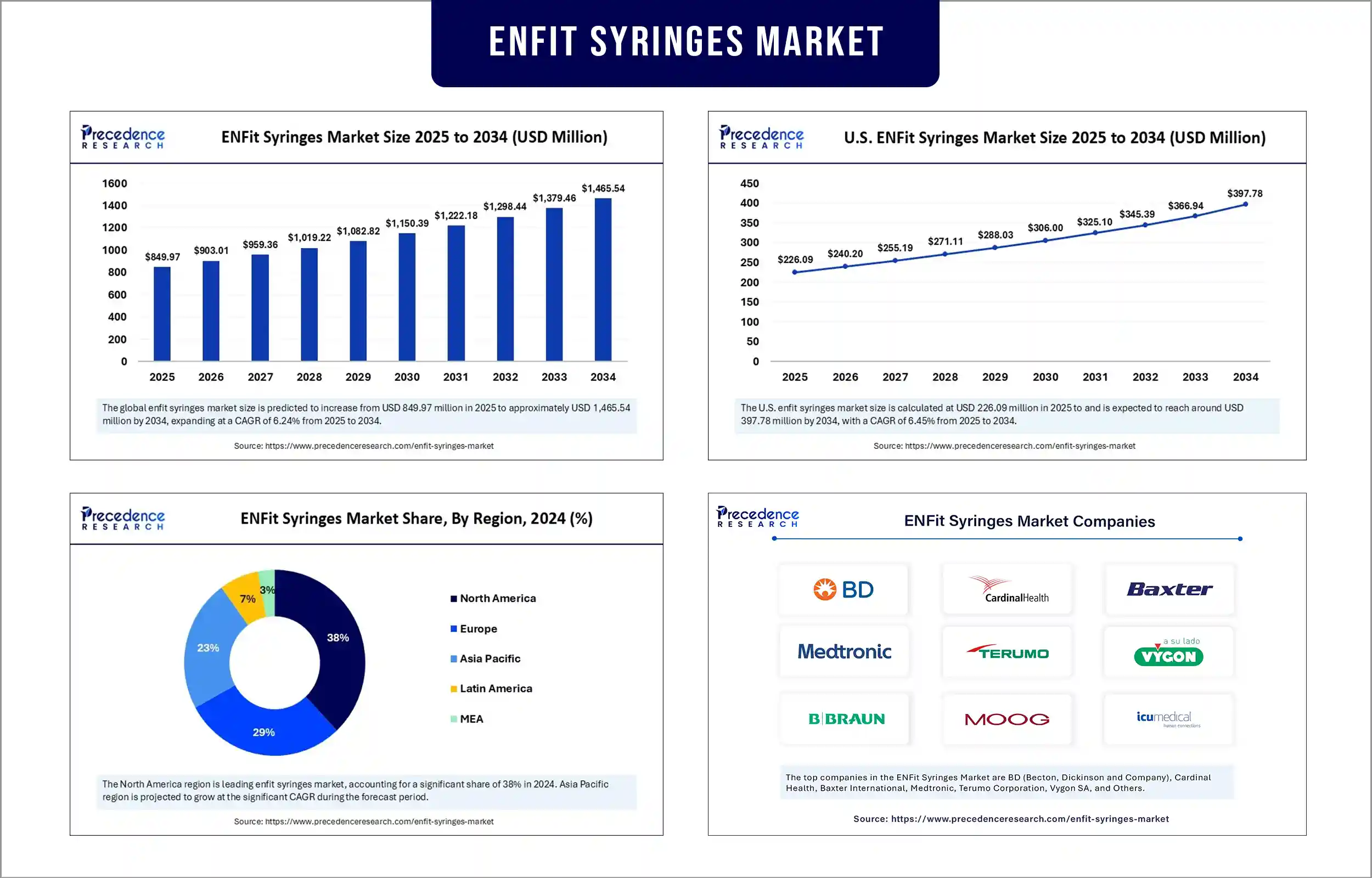 ENFit Syringes Market Revenue Statistics