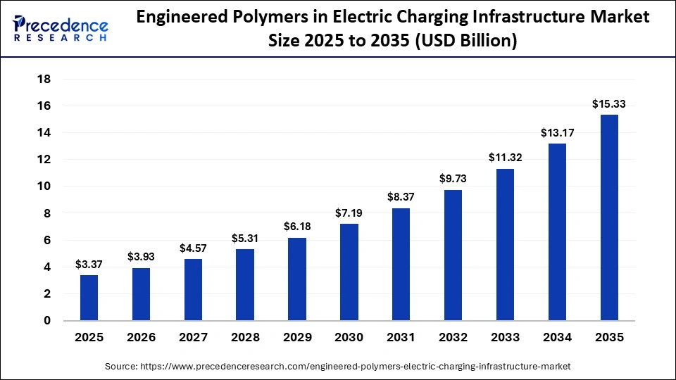 Engineered Polymers in Electric Charging Infrastructure Market Size 2025 to 2035