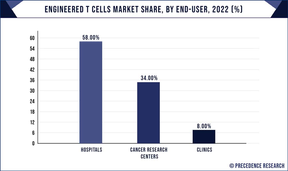 Engineered T Cells Market Share, By End-user, 2022 (%)