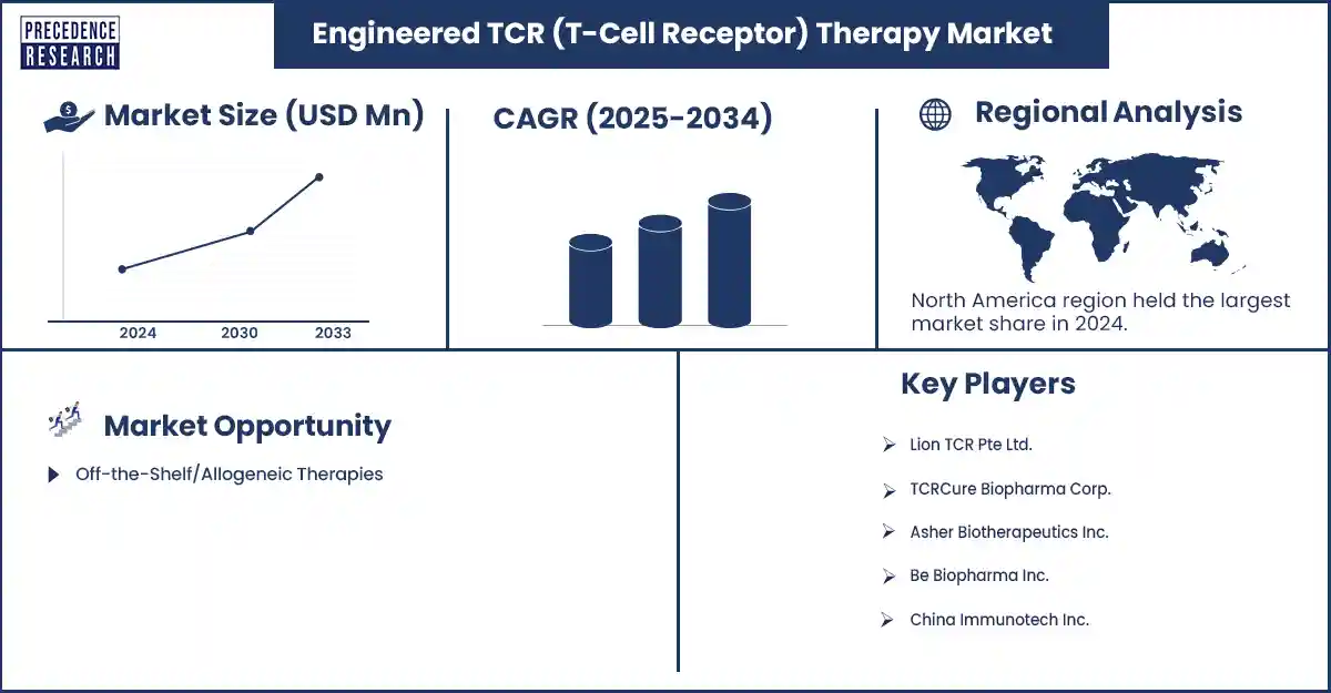Engineered TCR Therapy Market Revenue Statistics