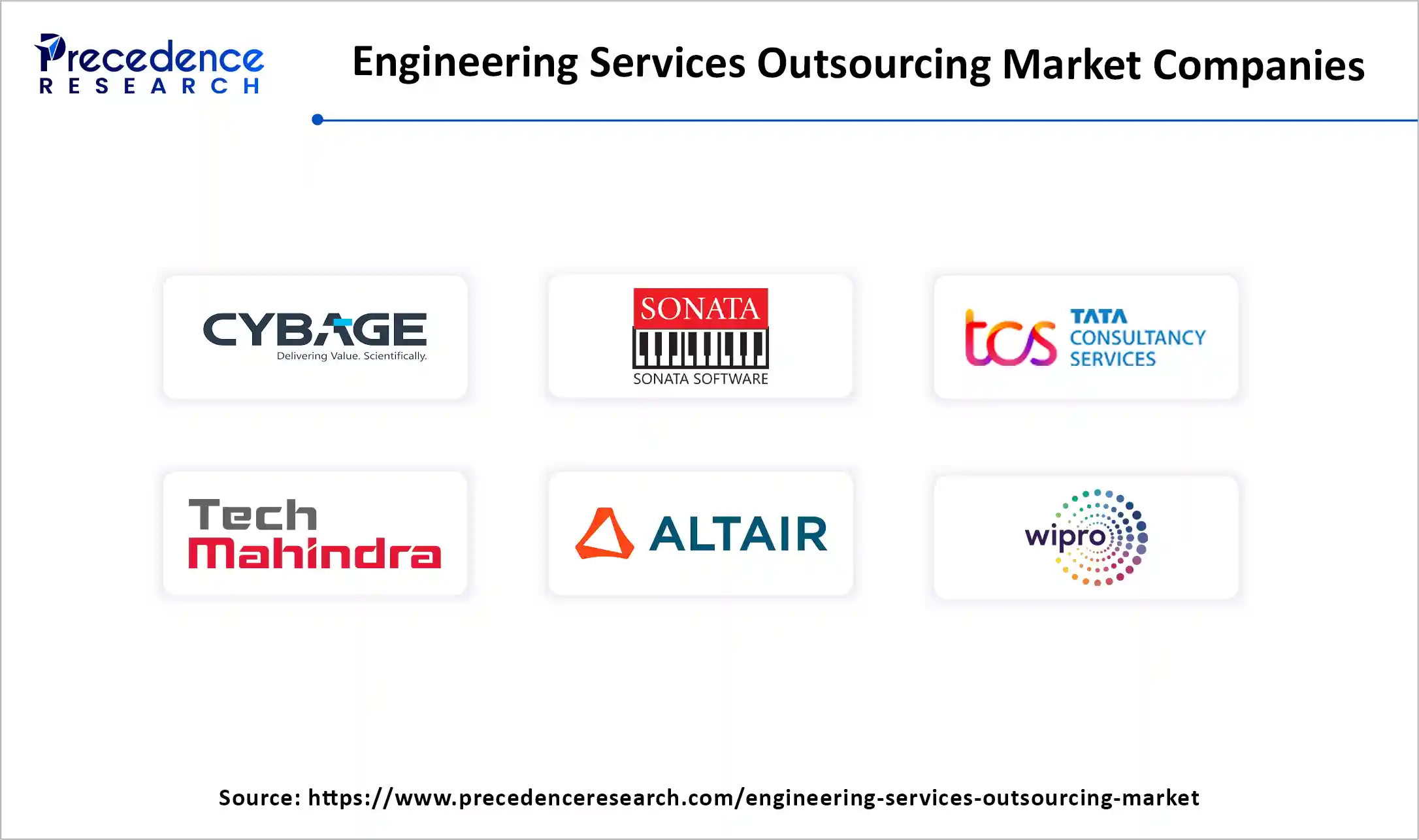 Engineering Services Outsourcing Market Companies