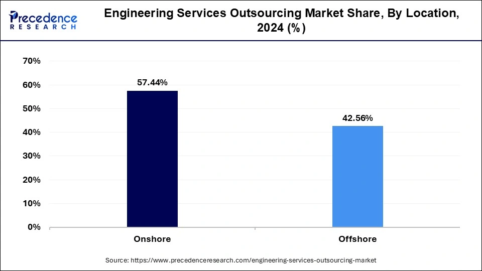 Engineering Services Outsourcing Market, By Location, 2024 (%)
