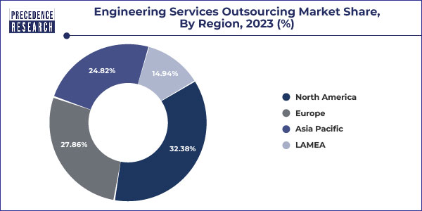 Engineering Services Outsourcing Market Share, By Region, 2023 (%)