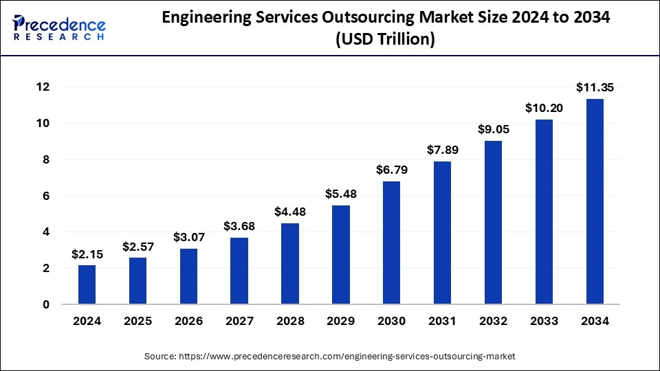 Engineering Services Outsourcing Market Size 2025 to 2034