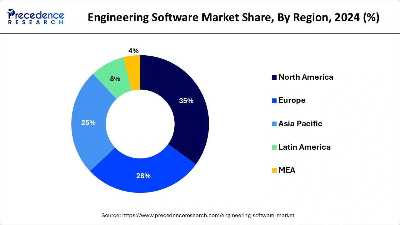 Engineering Software Market Share, By Region, 2023 (%)