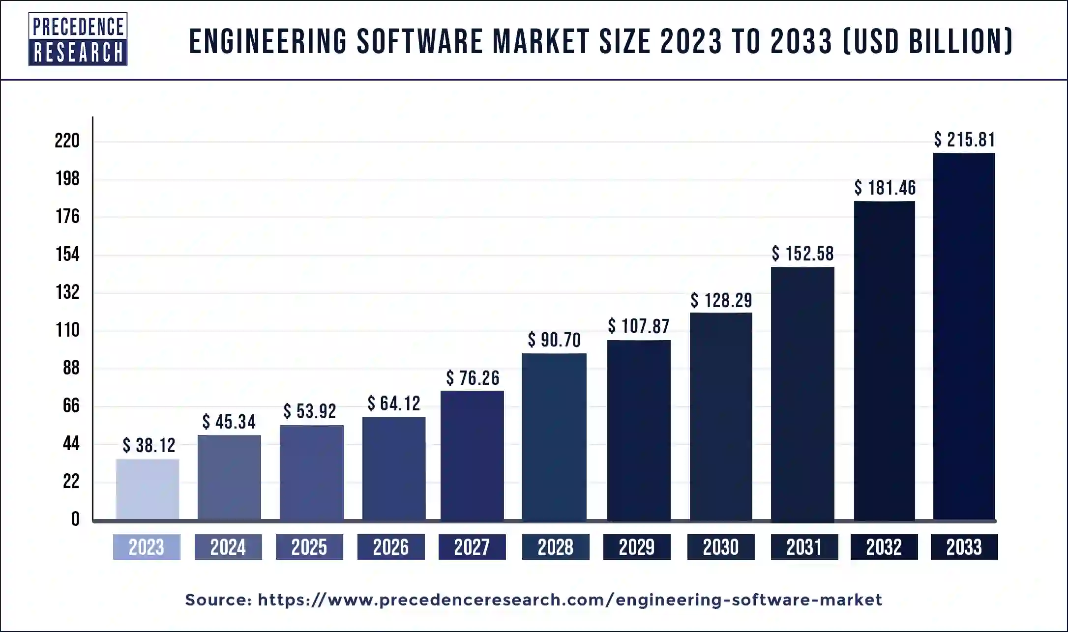Engineering Software Market Size 2024 to 2033