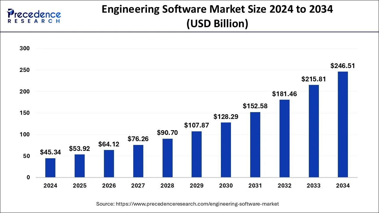 Engineering Software Market Size 2025 to 2034