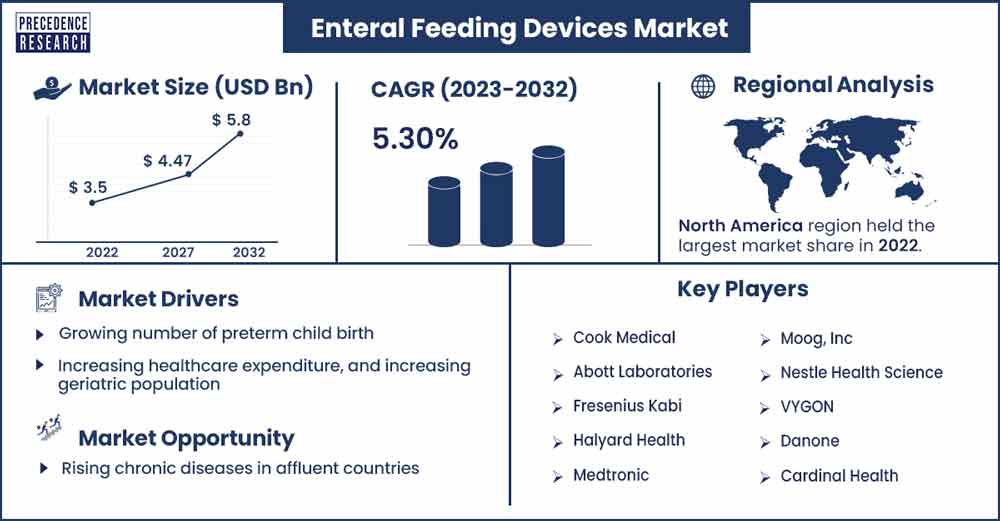 Enteral Feeding Devices Market Size and Growth Rate From 2023 To 2032