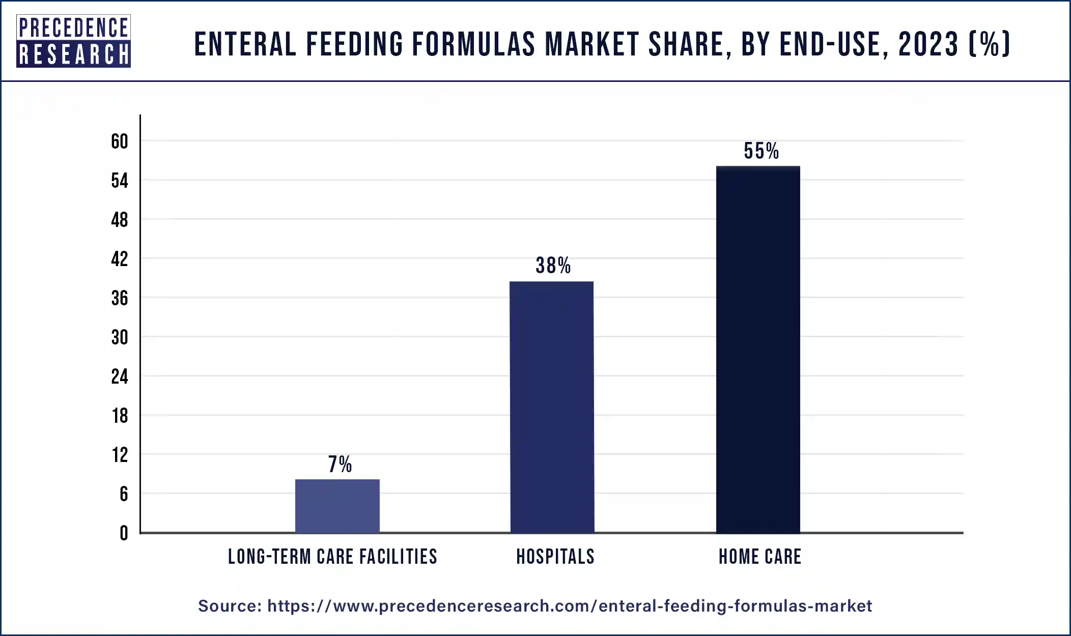 Enteral Feeding Formulas Market Share, By End-use, 2023 (%)