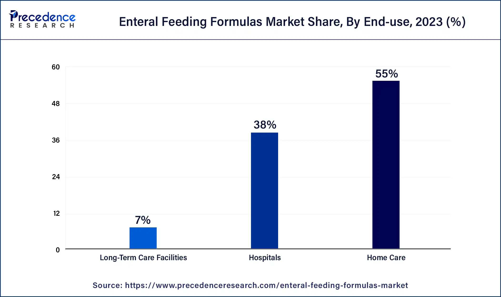 Enteral Feeding Formulas Market Share, By End-use, 2023 (%)