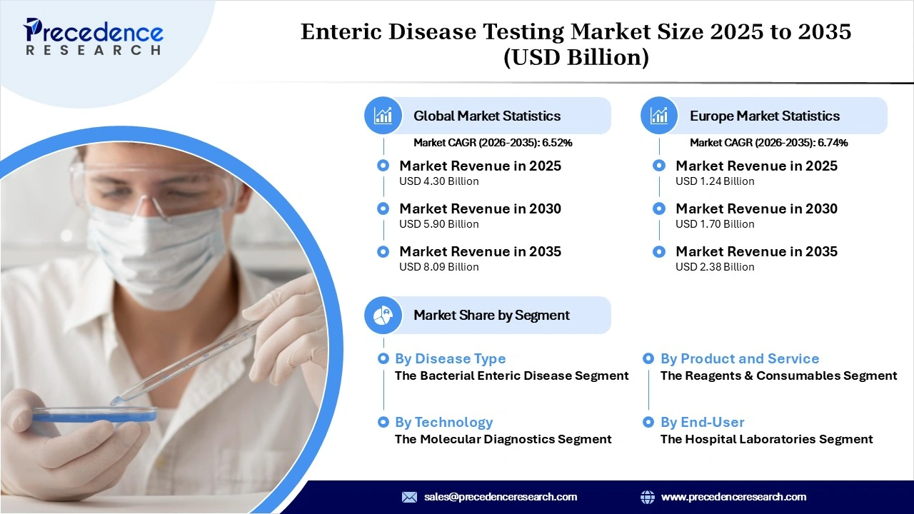 Enteric Disease Testing Market Revenue Statistics Enteric Disease Testing Market Revenue Statistics