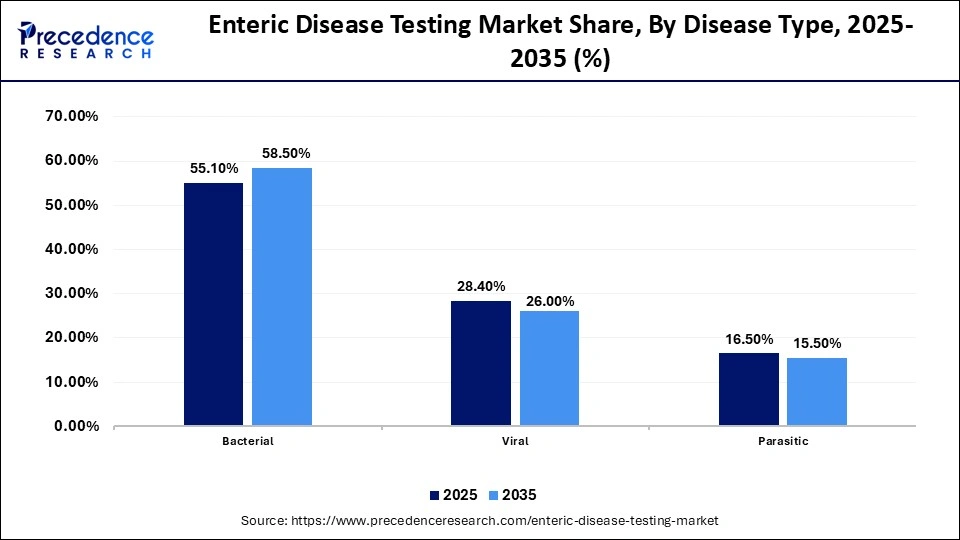 Enteric Disease Testing Market Share, By Disease Type, 2025-2035 (%)