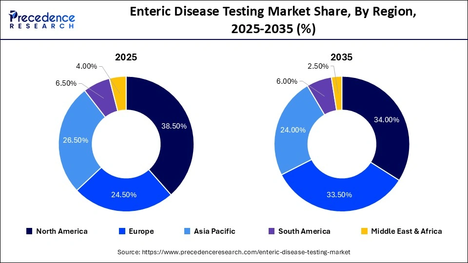 Enteric Disease Testing Market Share, By Region, 2025-2035 (%)