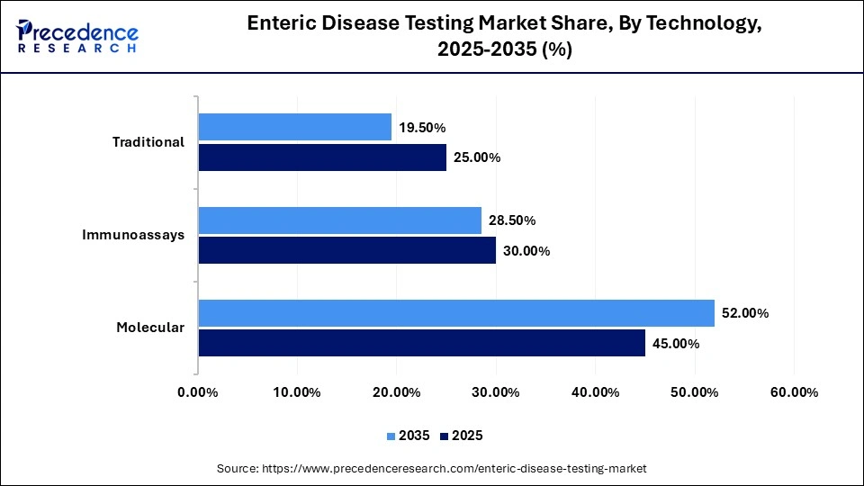 Enteric Disease Testing Market Share, By Technology, 2025-2035 (%)