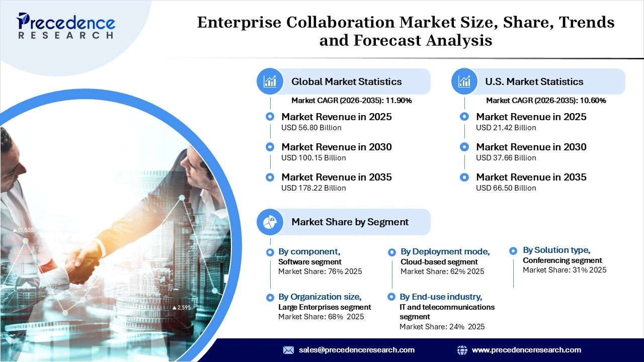 Enterprise Collaboration Market Revenue Statistics