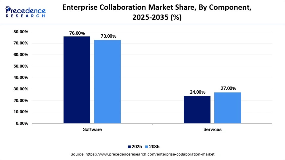 Enterprise Collaboration Market Share, By Component, 2025-2035 (%)
