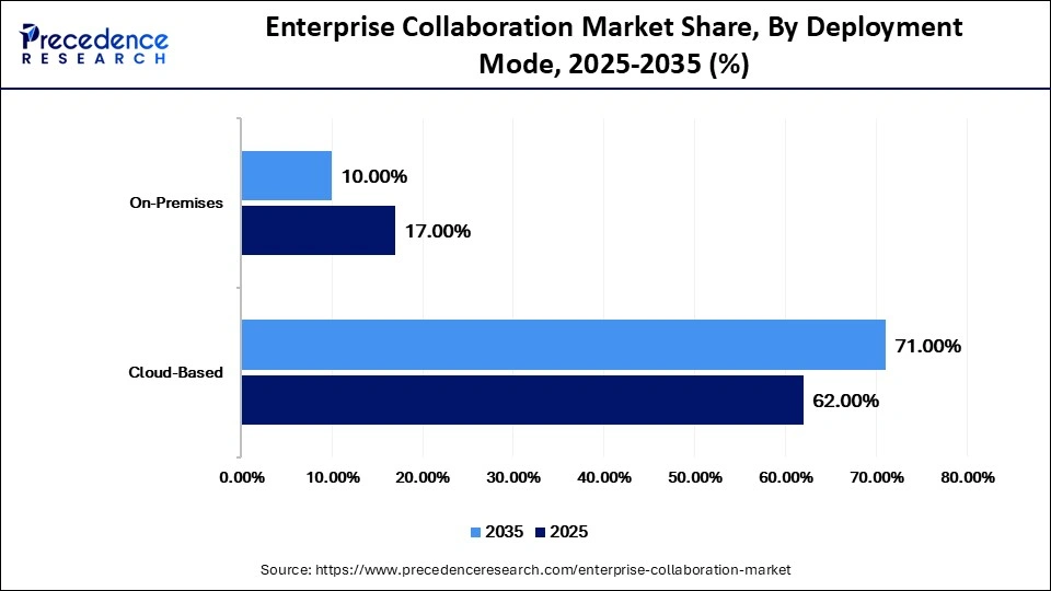 Enterprise Collaboration Market Share, By Deployment Mode, 2025-2035 (%)