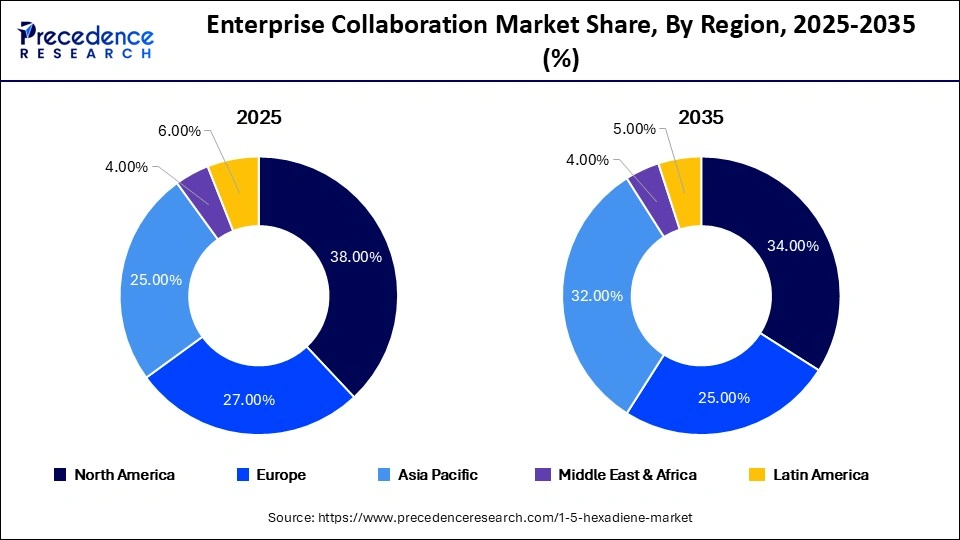 Enterprise Collaboration Market Share, By Region, 2025-2035 (%)