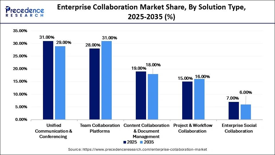 Enterprise Collaboration Market Share, By Solution Type, 2025-2035 (%)